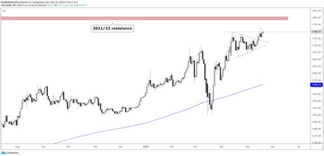 Dow Jones, Gold & More: Index & Commodity Charts to Watch & More