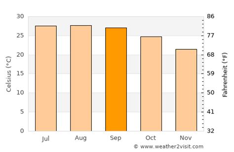 Fort Pierce Weather in September 2024 | United States Averages ...