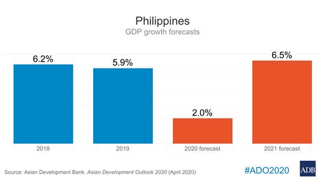 Philippine GDP Growth to Slide in 2020 Due to COVID-19, Strong Rebound Seen in 2021 — ADB ...