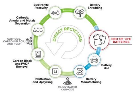 The drive to recycle lithium-ion batteries | Feature | Chemistry World