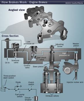 Engine Brake Diagram | HowStuffWorks