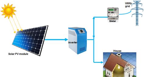 Grid tied/direct PV system. | Download Scientific Diagram