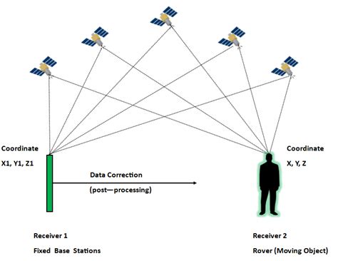 Difference Between GPS and DGPS