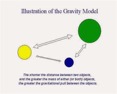 Government and Taxes: Free Trade 44: The Gravity Model