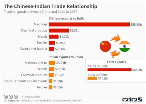 China’s Other Trade Imbalance- India – WorldoutofWhack