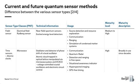 Quantum sensors are a quantum leap for sensing technology | Roland Berger