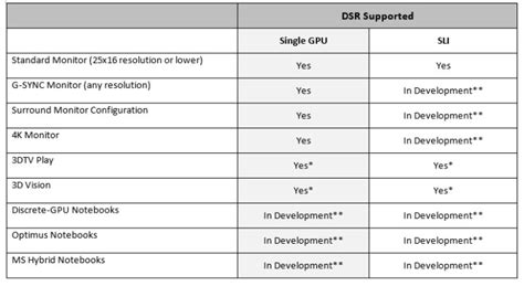 NVIDIA Dynamic Super Resolution (DSR) Support Reference Chart | Geeks3D