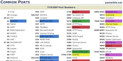 nu11secur1ty: List of TCP and UDP port numbers