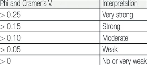 Interpretation of Phi and Cramer' s V. | Download Scientific Diagram