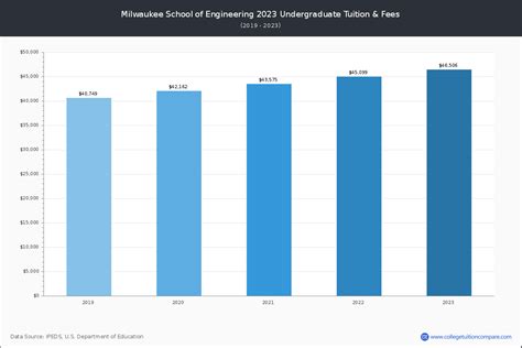 MSOE - Tuition & Fees, Net Price