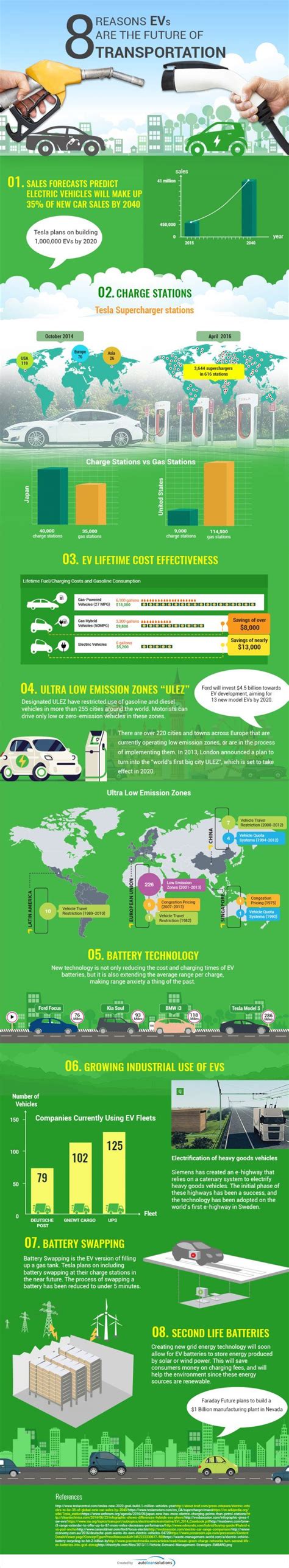 8 Reasons Why EVs Are The Future of Transportation