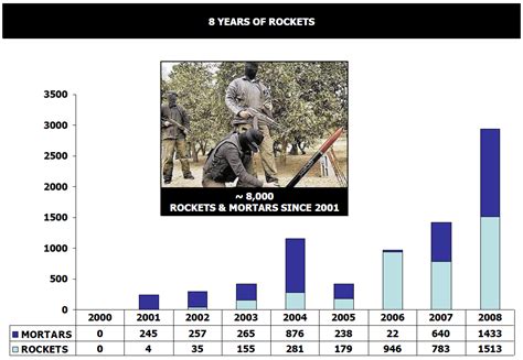 IDF Operation Cast Lead Strategic Overview | Public Intelligence