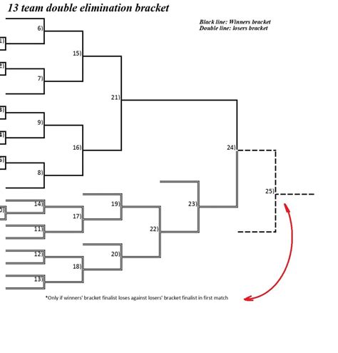 12-Team Double-Elimination Bracket with No Byes Elimination interbasket - anacollege