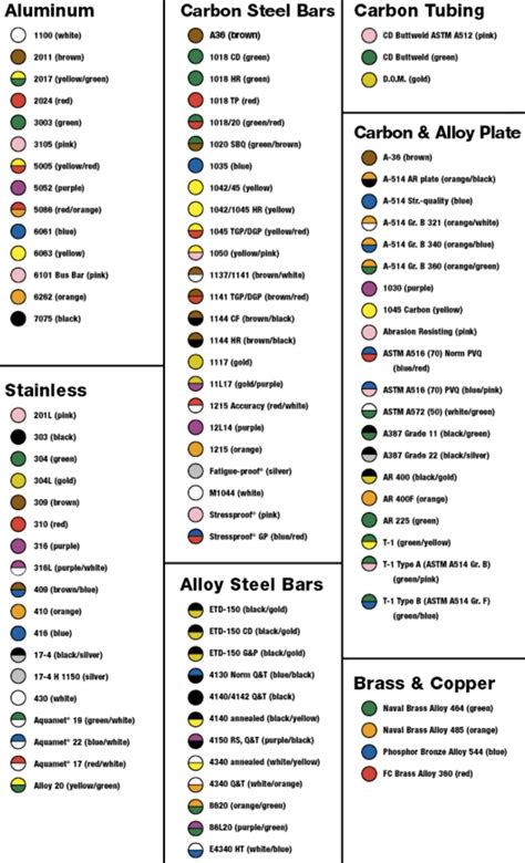 Metal Identification Color Chart