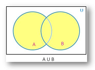 Union of Sets using Venn Diagram | Diagrammatic Representation of Sets