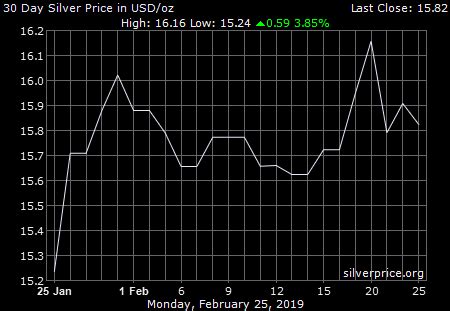 Gold Price on 25 February 2019