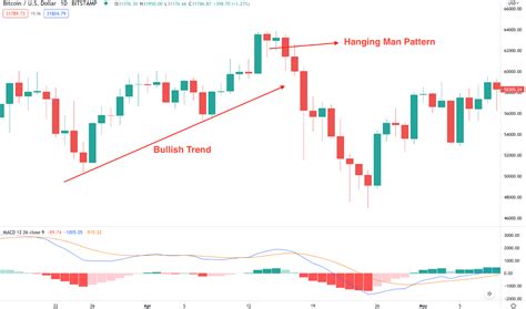 How to Use Hanging Man Candlestick Pattern to Trade Trend Reversal | Bybit Learn