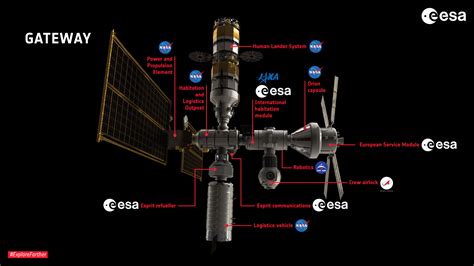 ESA - The Gateway concept