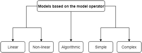 Types of mathematical models