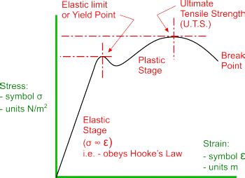 What Is Modulus Of Elasticity - slideshare