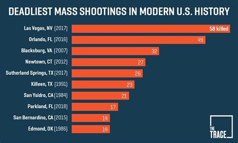 18 Facts About Gun Violence and 6 Promising Ways to Reduce the Suffering