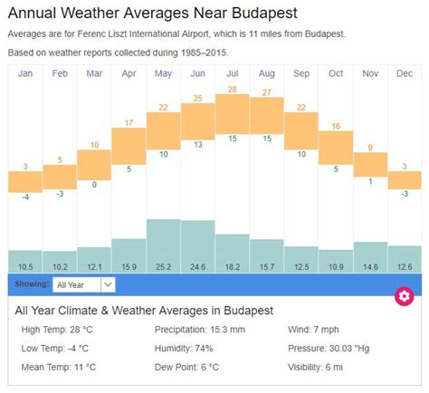 Budapest average weather temperatures | Hungary