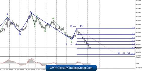 Analysis of EUR/USD and GBP/USD on February 11. Speeches by Jerome Powell and Christine Lagarde ...