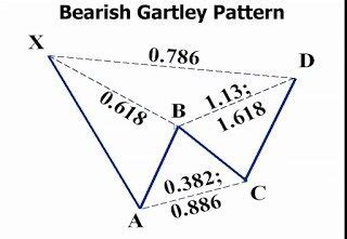 Gartley Harmonic Pattern Trading Strategy - Trading market