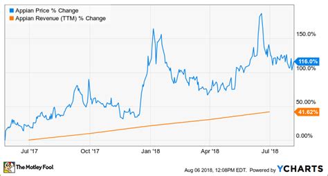 Is Appian Stock a Buy? | The Motley Fool