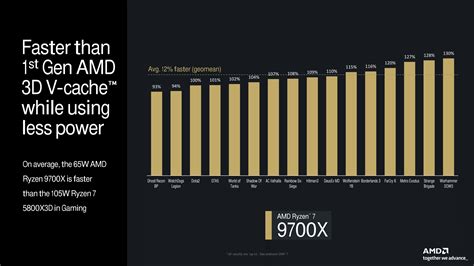 AMD Ryzen 7 9700X "Zen 5" Is 2% Faster Than Ryzen 7 7800X3D 3D V-Cache CPU In Games