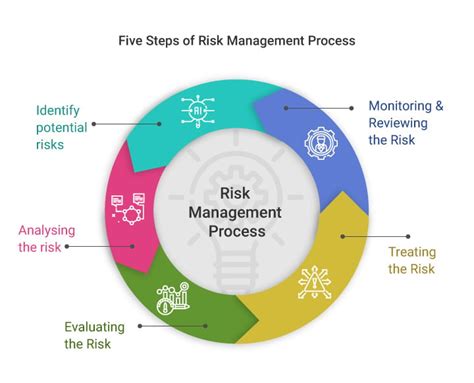 Five Core Steps of the Risk Management Process