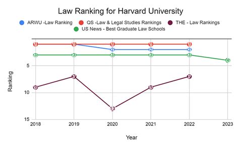 Harvard University Ranking 2023: World Rankings & Subject Rankings