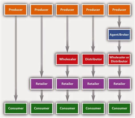 MARKETING DAIRY: Distribution channels