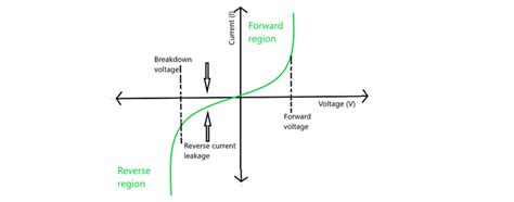 VI Characteristics of a P-N Junction Diode - GeeksforGeeks