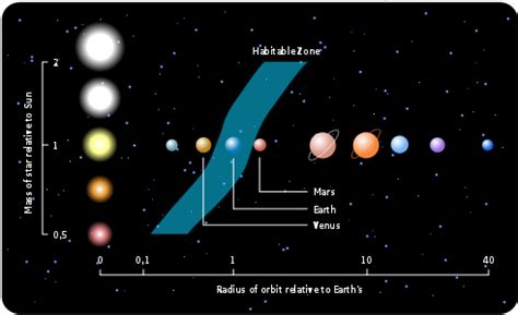 The Habitable Zone | Astronomy 801: Planets, Stars, Galaxies, and the Universe