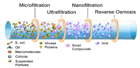 ULTRAFILTRATION, NANOFILTRATION AND REVERSE OSMOSIS ~ Wiki Mini For Chem