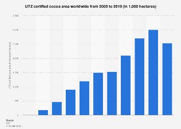 UTZ certified cocoa area, 2019 | Statista