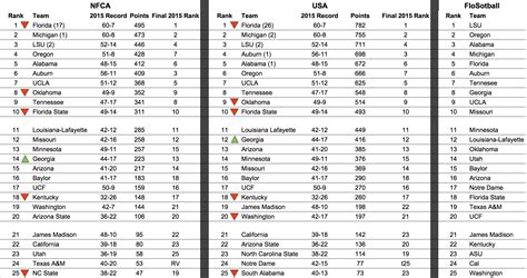 College Softball Rankings War: Who got it Wrong? | FloSoftball