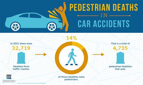 Infographic About Pedestrian Deaths in Car Accidents | Zinda Law Group PLLC