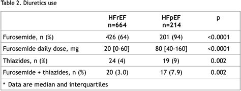 COMPARISON OF FUROSEMIDE DAILY DOSAGE IN PATIENTS WITH HEART FAILURE ...