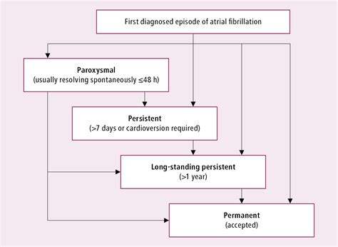 Paroxysmal Atrial Fibrillation