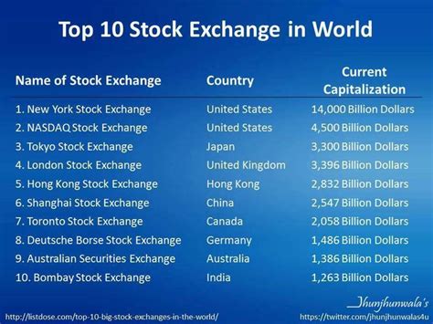 Stock Exchange : Top 10 Stock Exchanges Globally by Market ...