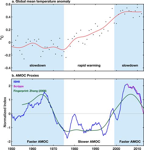 Atlantic Ocean circulation is not collapsing – but as it shifts gears, global warming will ...