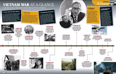 Vietnam War Timeline