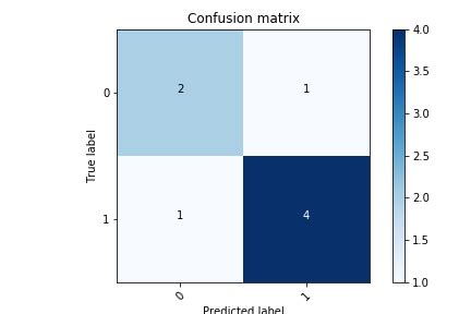 python - sklearn: Plot confusion matrix combined across training+test ...