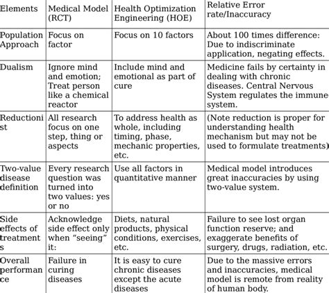 Comparisons between the Medical Model and Health Optimization ...