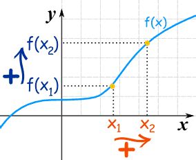 42+ Function Increasing Or Decreasing Calculator - KayeShariah