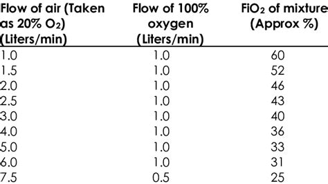 Airvo 2 Oxygen Flow Chart