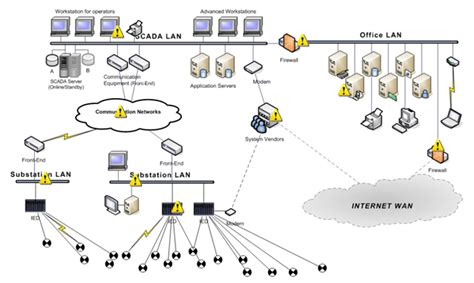 Scada system architecture types and applications – Artofit