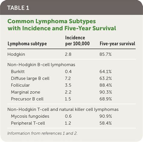 Lymphoma: Diagnosis and Treatment | AAFP